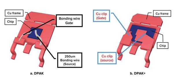 Bonddrähte (links) und Kupfer-
Clip-Gate-/Source-Anschlüsse (rechts) im Vergleich