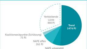 Energieeinsparziel: Selbst wenn alle Pläne umgesetzt werden, bleibt eine Ziellücke von 880 Petajoule. Das entspricht der Jahresstromerzeugung von mehr als der Hälfte der Kohlekraftwerke in Deutschland.