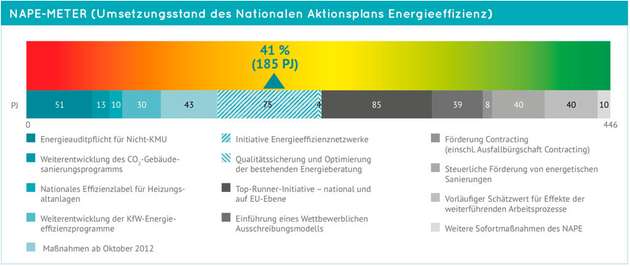 NAPE-Meter: Eigentlich müsste der Pfeil ganz im grünen Bereich liegen. Allerdings sind bisher nur 41 Prozent des Nationalen Aktionsplans Energieeffizienz umgesetzt.