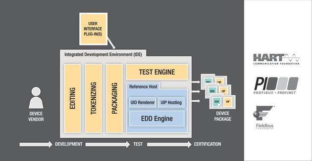 Die FDI IDE, eine protokollübergreifende Entwicklungsumgebung, unterstützt Gerätehersteller bei der Integration von FDI.