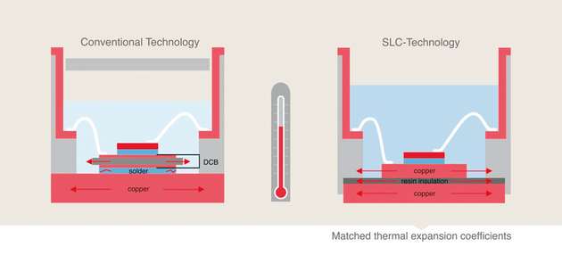 Ähnliche Ausdehnungskoeffizienten von Kupfer und Isolierung bei der SLC-Technologie erhöhen die Lebensdauer des Moduls.