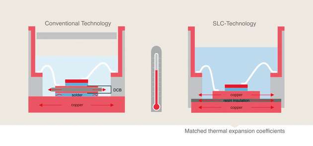 Ähnliche Ausdehnungskoeffizienten von Kupfer und Isolierung bei der SLC-Technologie erhöhen die Lebensdauer des Moduls.