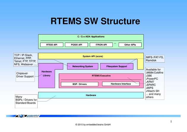 Blockdiagramm mit der Softwarestruktur von RTEMS 
      