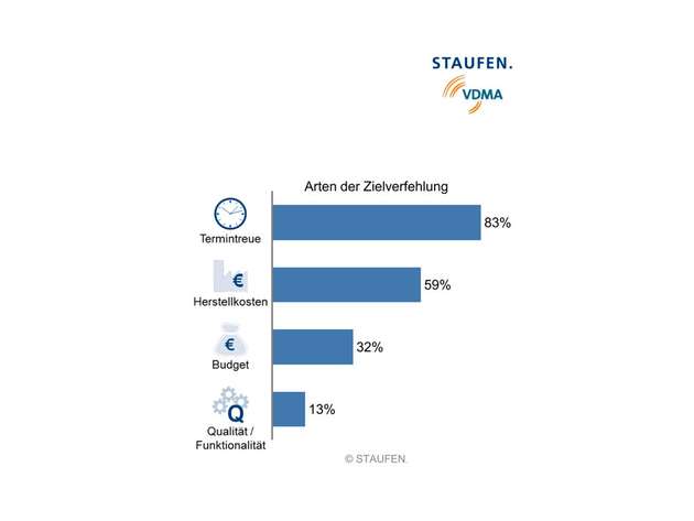 Oft treten mehrere Probleme in einem Projekt auf.