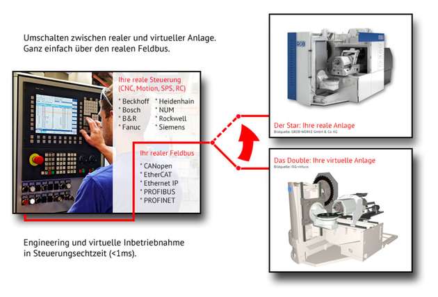 Über den Feldbus lässt sich von der realen auf die virtuelle Anlage umschalten. So können zum Beispiel Erweiterungen getestet werden.