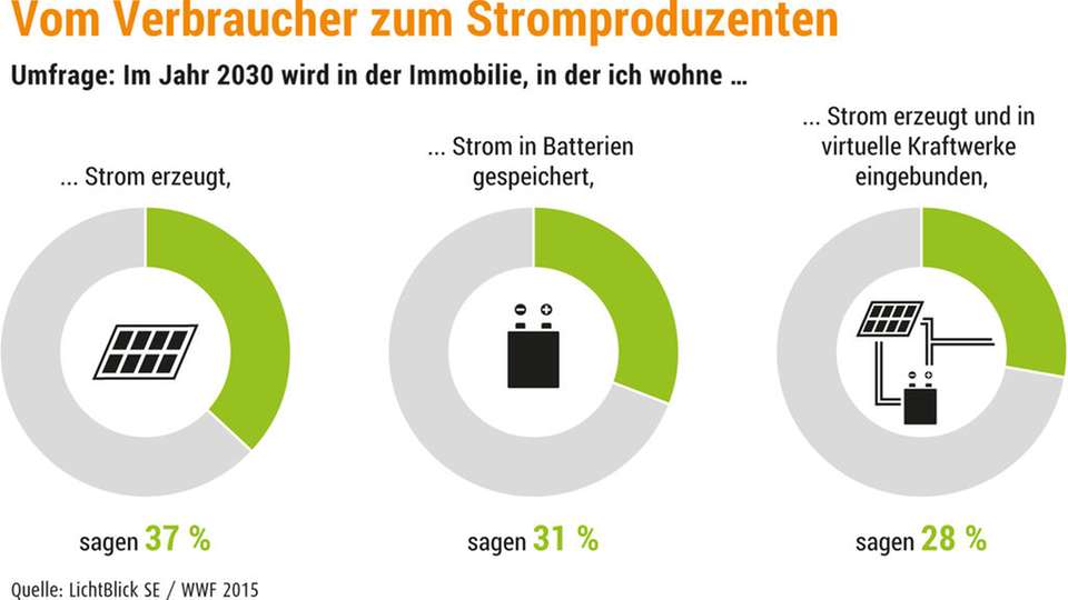 Umfrageergebnis: Im Jahr 2030 wird im Privathaus ein Teil des benötigten Stroms selbst erzeugt und gespeichert, sind über ein Drittel der Deutschen überzeugt.