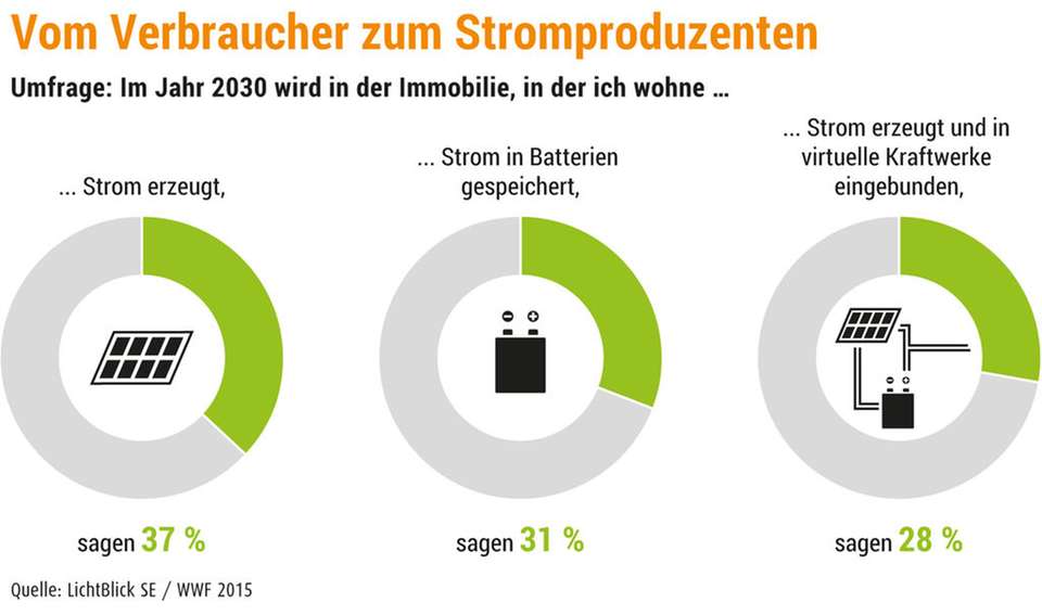 Deutschland vor BatteriespeicherBoom