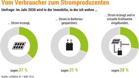 Umfrageergebnis: Im Jahr 2030 wird im Privathaus ein Teil des benötigten Stroms selbst erzeugt und gespeichert, sind über ein Drittel der Deutschen überzeugt.