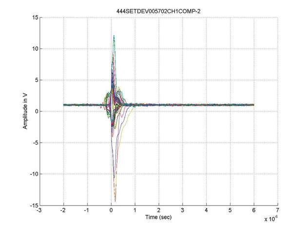 Abbildung 2: ISL70444SEH-SET-Diagramm mit Ausgangsspannung über der Zeit. LET für diesen Test beträgt 86,4 MeV.cm²/mg; die Versorgungsspannungen betragen ±15 V. Die SET-Pulsbreite beträgt weniger als 1 µs. Die Skala der horizontalen Achse beträgt 1 µs pro Abschnitt; die vertikale Achse 5 V pro Abschnitt.