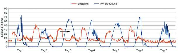 Gut gekühlt: Ist die Verschiebung des Kühlprozesses im Tagesablauf möglich, kann der Eigenverbrauchsanteil weiter gesteigert werden.
