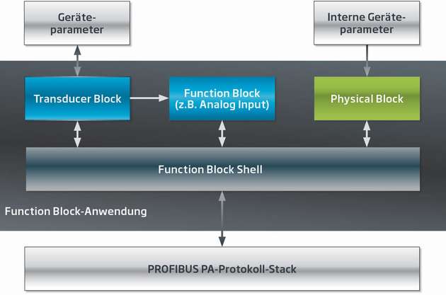 Das Blockdiagramm einer Function Block-Anwendung zur Implementierung eines einfachen Profibus PA-Feldgeräts ist in Abbildung 1 dargestellt.