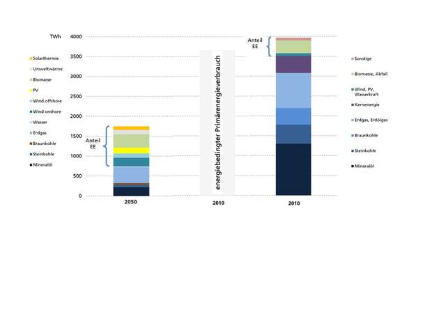 Zusammensetzung energiebedingter Primärenergieverbrauch (PEV): 2050 = 1748 TWh  und 2010 = 3950 TWh für den gesamten PEV (einschließlich nicht-energetische Nutzung). Mitte  = Energiebedingter Anteil des PEV im Jahr 2010 in Höhe von 3662 TWh.