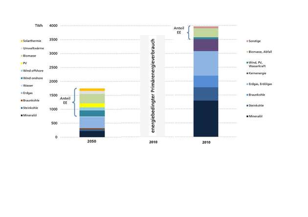 Zusammensetzung energiebedingter Primärenergieverbrauch (PEV): 2050 = 1748 TWh  und 2010 = 3950 TWh für den gesamten PEV (einschließlich nicht-energetische Nutzung). Mitte  = Energiebedingter Anteil des PEV im Jahr 2010 in Höhe von 3662 TWh.