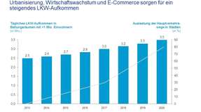 Steigendes Lkw-Aufkommen: Die Folgen von Urbanisierung, Wirtschaftswachstum und E-Commerce