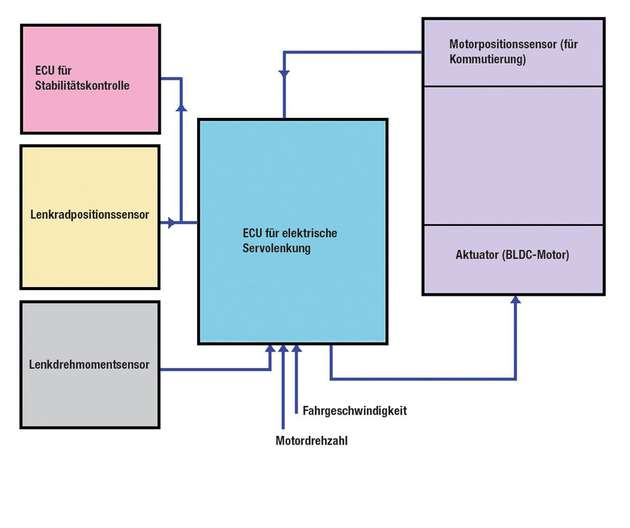 EPS-System mit drei diskreten Sensoren, die Daten an die ECU liefern.