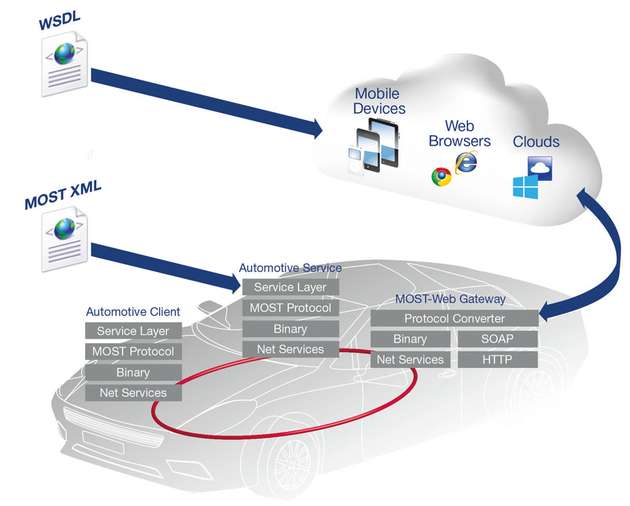 Infotainment-Systeme benötigen ein Tool, um die Anbindung von Kfz- und Konsumelektronik über ein Computernetzwerk zu unterstützen.