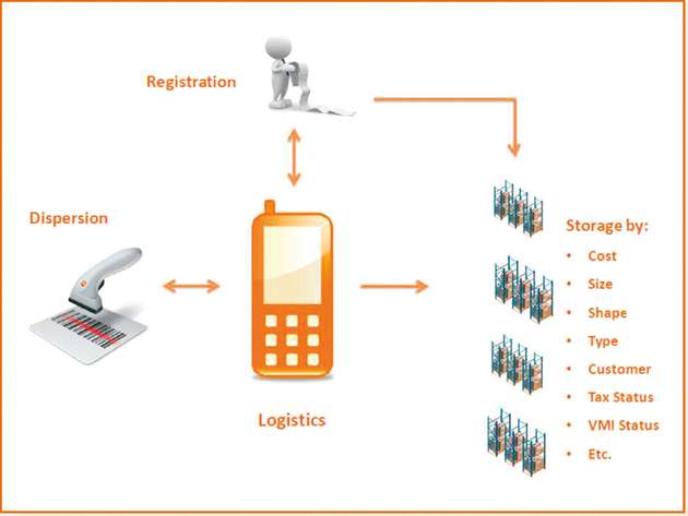 Warehouse Management: Materialbestücker folgen den Anweisungen zum Materialeinsatz auf einem mobilen Terminal, von der einfachen Einlagerung, Registrierung eingehender Materialien, Erfüllung der Bestückungsliste bis zu speziellen Aufgaben wie dem Managen von feuchteempfindlichen Bauteilen.