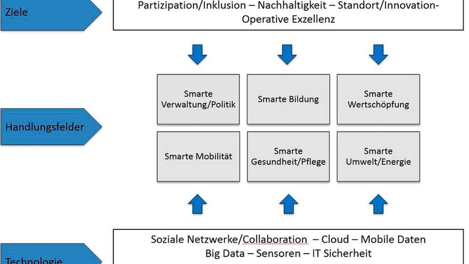 Handlungsfelder: Unter verschiedenen Bedingungen können Städte „intelligenter“ werden. 