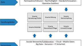 Handlungsfelder: Unter verschiedenen Bedingungen können Städte „intelligenter“ werden. 