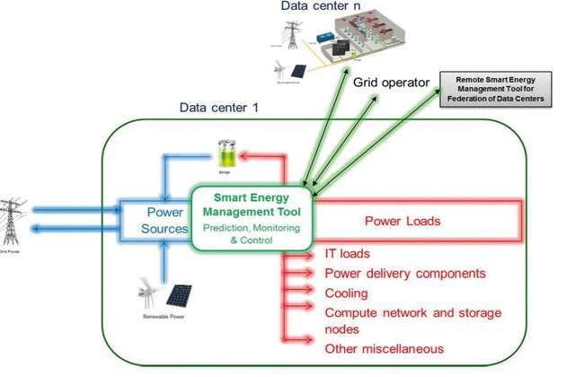 Lasten steuern: Ein Smart-Energy-Management-Tool sorgt dafür, dass genug Energie vorhanden ist, steuert die Lasten entsprechend und speist Überschüsse in die Batterien oder ins Netz.