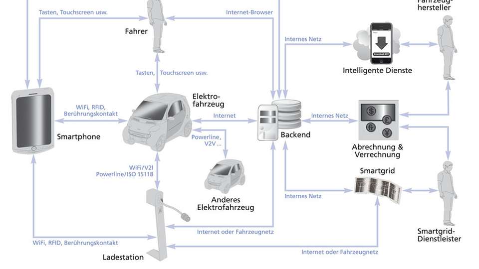 Systemübersicht und Kommunikationswege: Berücksichtigt wird, dass der Fahrer direkt mit dem Fahrzeug interagieren und über ein Smartphone mit entsprechender App auf die Funktionen des Fahrzeugs oder der Ladesäule zugreifen kann.