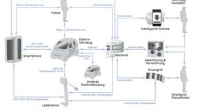 Systemübersicht und Kommunikationswege: Berücksichtigt wird, dass der Fahrer direkt mit dem Fahrzeug interagieren und über ein Smartphone mit entsprechender App auf die Funktionen des Fahrzeugs oder der Ladesäule zugreifen kann.