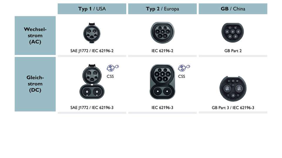 International etablierte Lade-Standards: Übersicht der Steckgesichter für AC- und DC-Laden