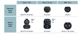 International etablierte Lade-Standards: Übersicht der Steckgesichter für AC- und DC-Laden