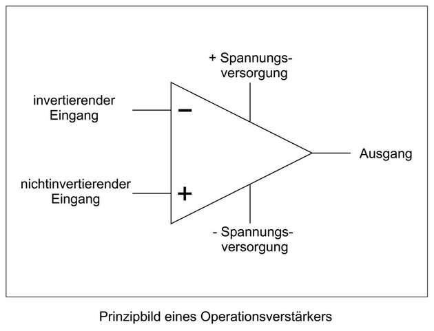 Ein Operationsverstärker ist ein integrierter elektronischer Verstärker mit einem invertierenden und einem nichtinvertierenden Eingang wie hier im Prinzipbild zu sehen. 