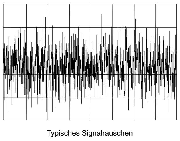 Typisches Signalrauschen, das interne Rauscharten umfassen kann wie etwa 1/f-Rauschen, weißes Rauschen oder auch externes Rauschen.