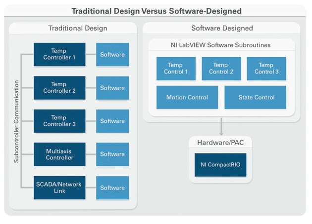 Neue PACs und Embedded-Controller verlegen die Integration von Subsystemen in den Bereich des Softwaredesigns.
