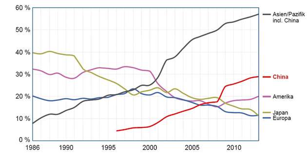 Die Marktanteile haben sich seit 1986 stark verschoben, bis 2000 waren Japan und Amerika Nr. 1. Seit 2000 ist Asien am stärksten gewachsen und verbraucht nun etwa 57 Prozent der Produktion.