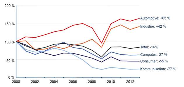 Automotive ist in Deutschland von 2000 bis 2013 um 65 Prozent gewachsen. Der Industriebereich ist in Deutschland ebenfalls stark gewachsen; von 2000 bis 2013 um 42 Prozent.