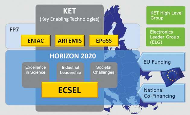 Mit einem Projektvolumen von über 5 Milliarden Euro ist ECSEL in europäische Aktivitäten eingebettet.