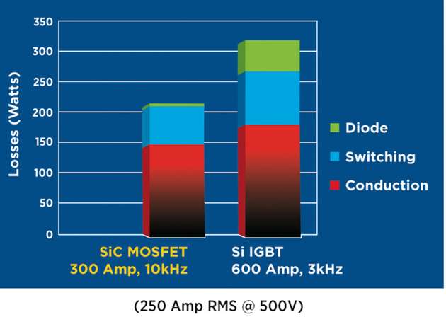 Ein SiC-Verstärker-Baustein mit 300 A und 10 kHz ist leistungsstärker als ein Si-IGBT mit 600 A und 3 kHz.
