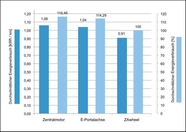 Sparsam: Radnabenantrieb verbraucht im Durchschnitt 0,91 kWh pro km.