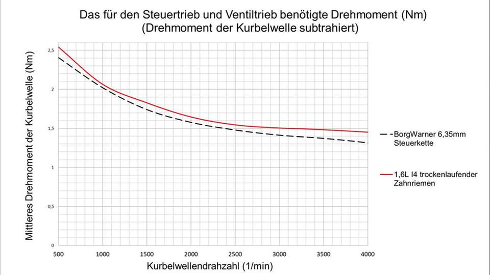 Trockenlaufend: Das für den Steuertrieb und Ventiltrieb benötigte Drehmoment einer Steuerkette im Vergleich mit einem trockenlaufenden Zahnriemen.