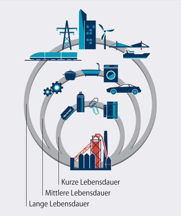 Unendliche Stahlkreisläufe: Die verschiedenen Stahlprodukte weisen unterschiedlich lange Lebenszyklen auf.