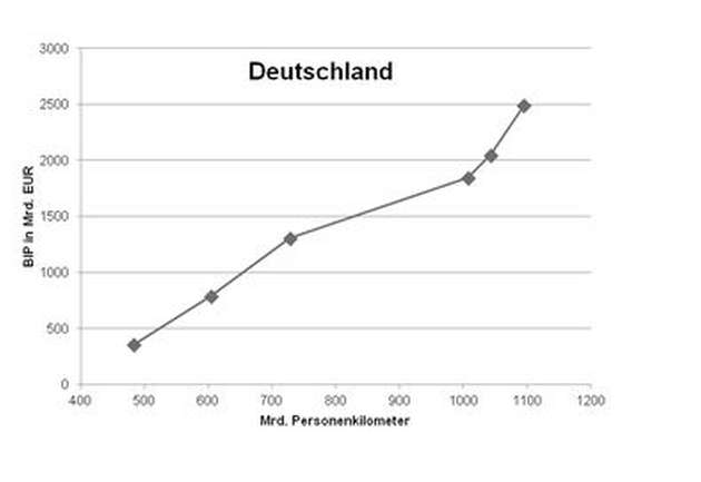 Personenverkehr: Entwicklung von 1970 bis 2010 des deutschen Bruttoinlandsprodukts und der jährlich zurückgelegten Personenkilometer (Quellen: Statistisches Bundesamt, VDA)  