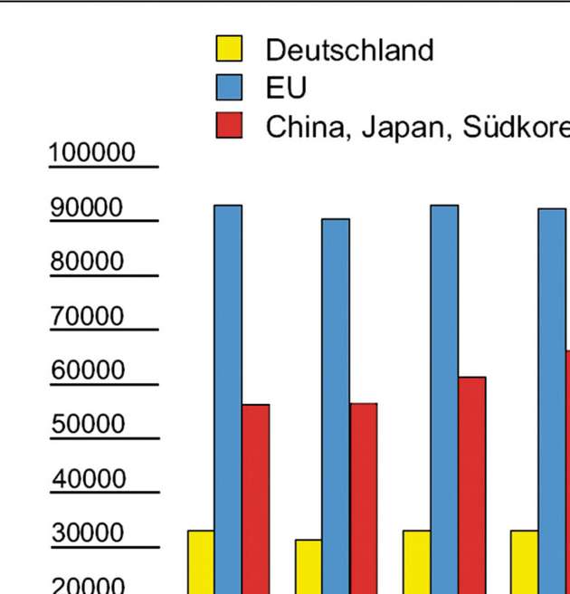 Abbildung 1: Die Anzahl der Patentanmeldungen beim Europäischen Patentamt (EPA) verläuft seit Jahren unverändert, während die Patentanmeldungen in asiatischen Ländern stetig zunehmen.