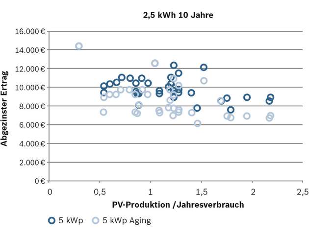 Alterungsempfindlich: Bei Solarstromanlagen mit 5 kWp installierter Leistung, einer Speicherkapazität von 2,5 kWh sowie einer Lebensdauer von zehn Jahren reduziert die Alterung den Ertrag im Durchschnitt um 15 % (links). Mit einer langlebigeren, größeren Batterie sind es 5 % nach 20 Jahren (rechts).