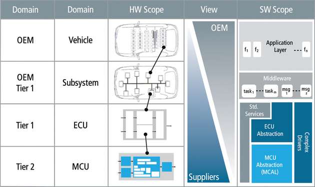 Abbildung 1: Design-Chain vom Tier-1-Anbieter bis zum OEM und die jeweiligen Software-Zuständigkeiten