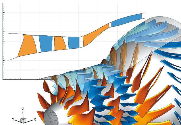 Hochbelasteter dreistufiger Verdichter: Kanalführung und Ansicht der Beschaufelungen; Rotoren sind orange, Statoren blau dargestellt.