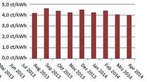 Energiepreisindex: Strom kostete im Januar 4,25 Cent je kWh, im April 3,99 Cent.