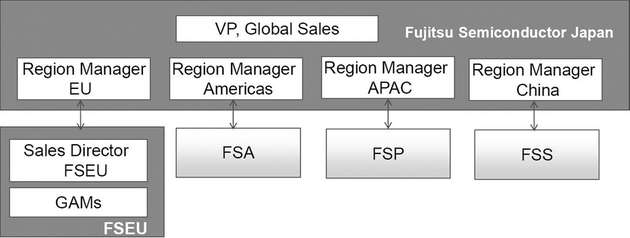 Fujitsu Semiconductor Europe hat bereits 2007 eine globale Account-Management-Struktur installiert.