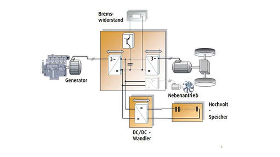 Antriebsvariante: Hybridantrieb mit elektrifiziertem Fahrantrieb, Nebenantrieb, Hochvoltspeicher und Bremswiderstand