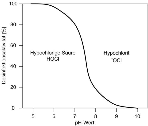 Die Desinfektionswirkung von Chlor ist vom pH-Wert des zu behandelnden Wassers abhängig.