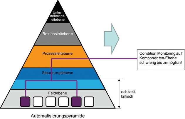 Aus der Sicht eines Sensor-Herstellers, der einen Condition-Monitoring-Dienst für seine Sensoren anbieten will, ist die bestehende Struktur der Automatisierungspyramide wegen der Unzahl von Kombinationen von Steuerungen, PLS, Feldbussen und Protokollen nicht geeignet.