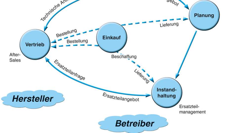 Engineeringprozesse in verschiedenen Lebenszyklusphasen bedingen einen vielfältigen Austausch von Informationen.