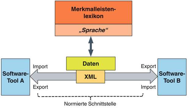 Die Elemente für einen maschinengerechten Informationsaustausch sind die genormte XML-Schnittstelle zur Übertragung der Daten und das Merkmalleistenlexikon.